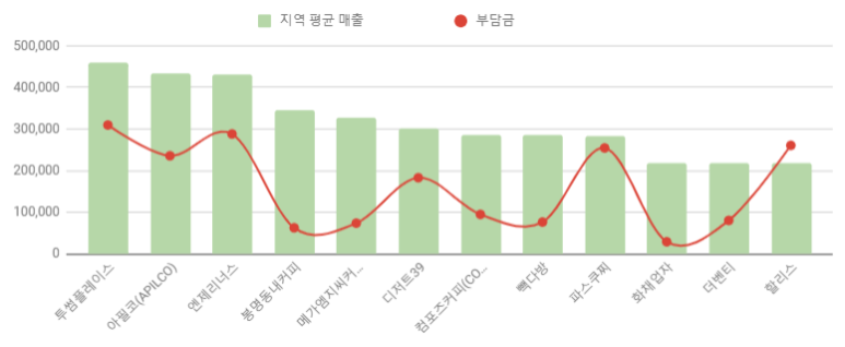 메가엠지씨커피광주 이미지