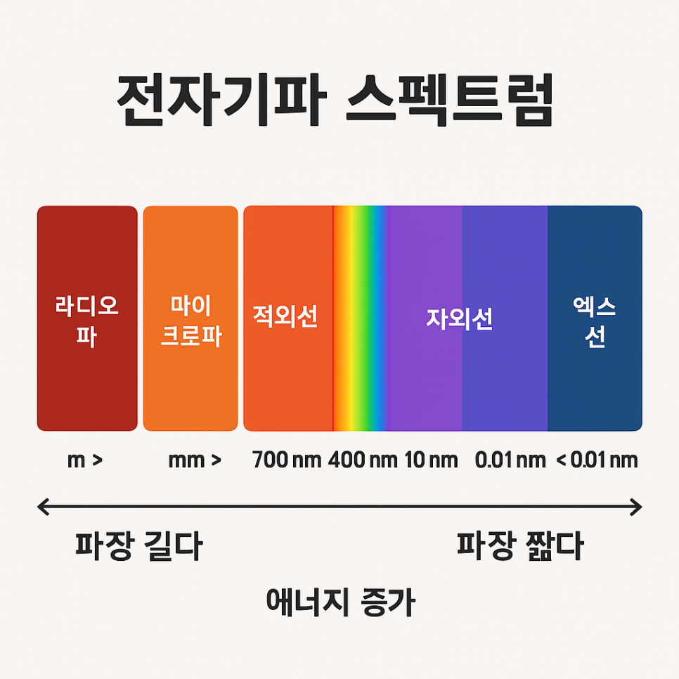 전자기파 뜻 파장 종류 스펙트럼 : 네이버 블로그