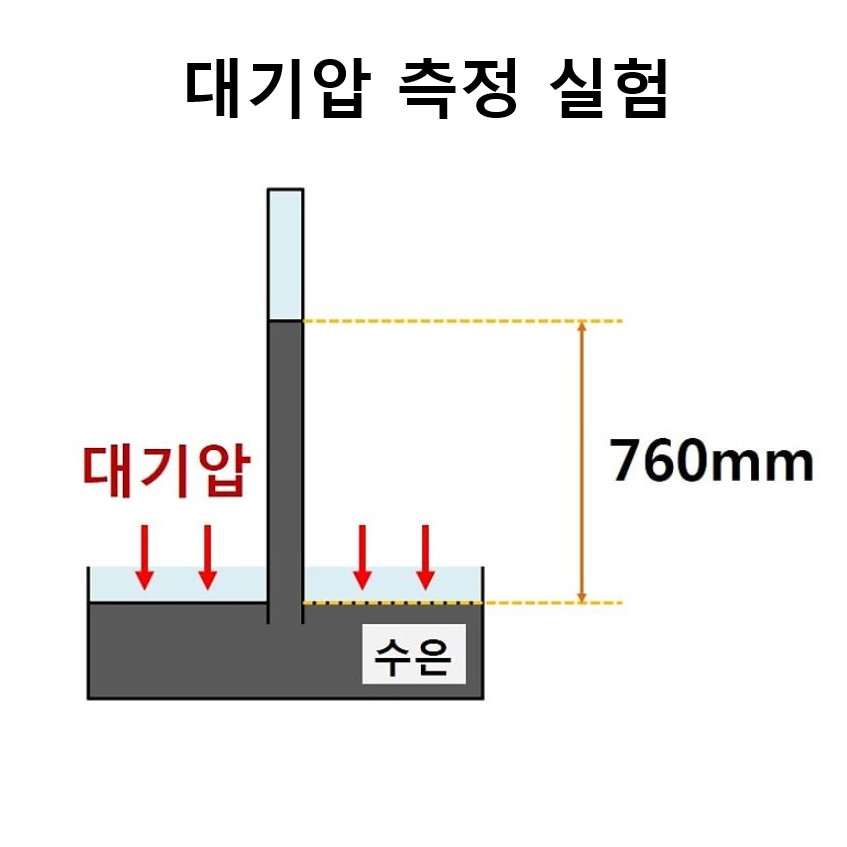 대기압 뜻 단위 압력 측정 : 네이버 블로그