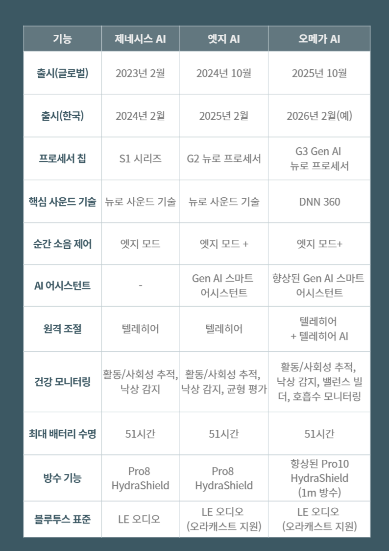 보청기가 AI 비서처럼? 2026년 스타키 신제품 오메가(Omega) 사전리뷰! — 원문 이미지 5