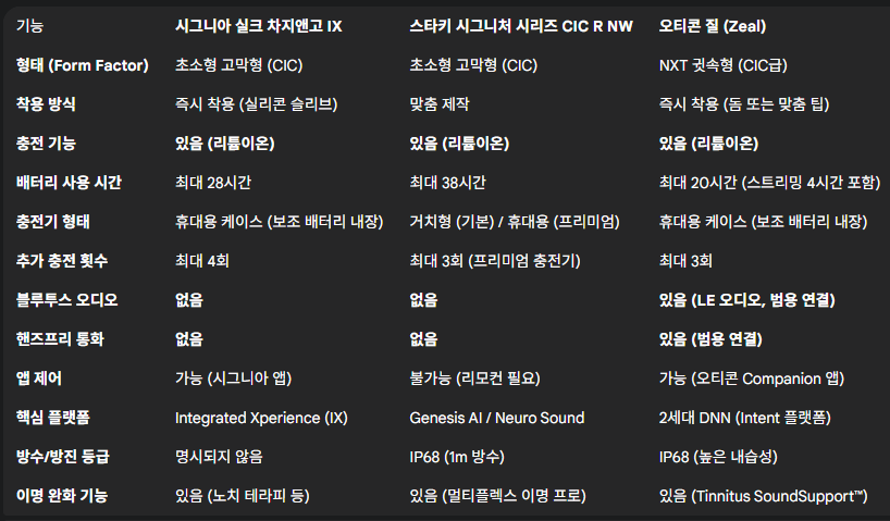 드디어 충전 가능한 고막형 보청기! (오티콘, 스타키, 시그니아 3파전 분석) — 원문 이미지 15