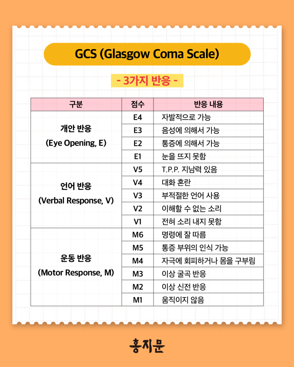 신규간호사를 위한 꿀팁!-응급실 기본기 마스터: KATS단계·GCS사정·약어 한 눈에 : 네이버 블로그