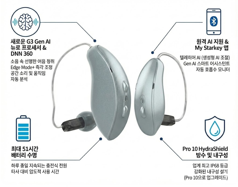 보청기가 AI 비서처럼? 2026년 스타키 신제품 오메가(Omega) 사전리뷰! — 원문 이미지 3