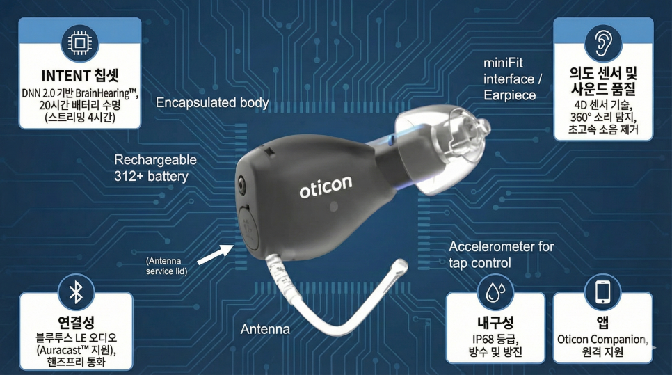 세계최초! All-In-One 초소형 고막형! 오티콘(Oticon) 질(Zeal) 사전리뷰! — 원문 이미지 2