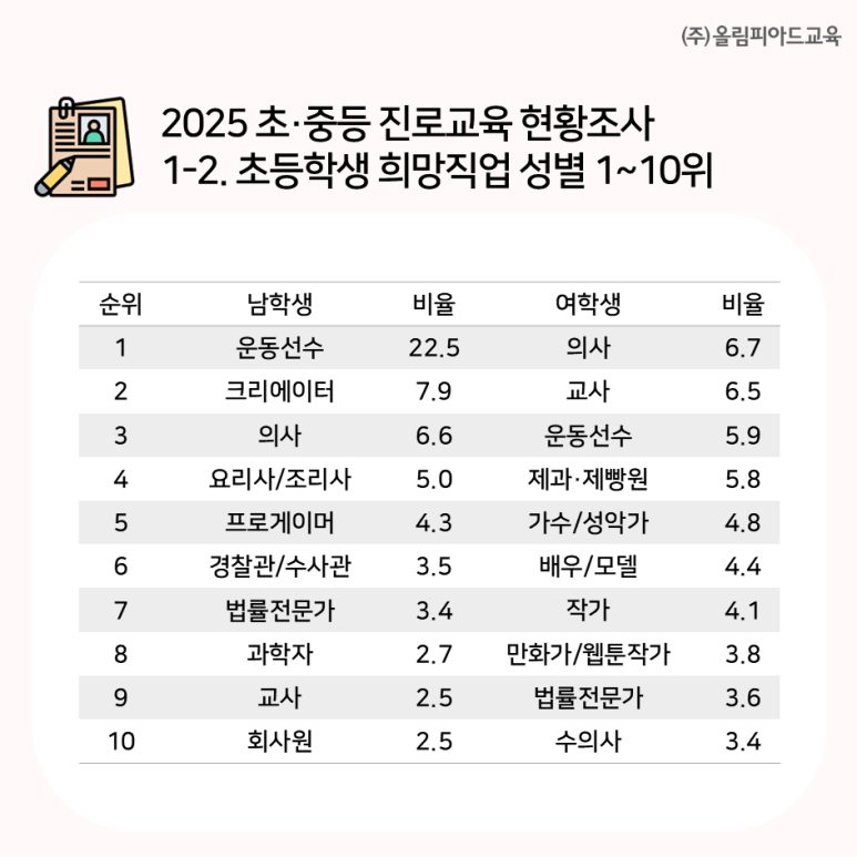 2025 초등학생·중학생·고등학생 장래희망은? 희망직업 TOP 10 공개📊 : 네이버 블로그