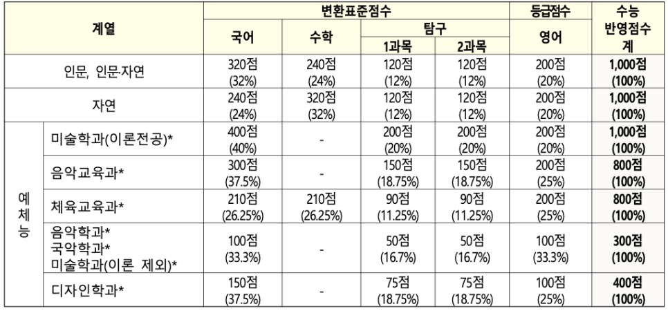 2025 전남대 정시입결 정시등급 등급컷/ 2026 전남대학교 정시반영비율 : 네이버 블로그