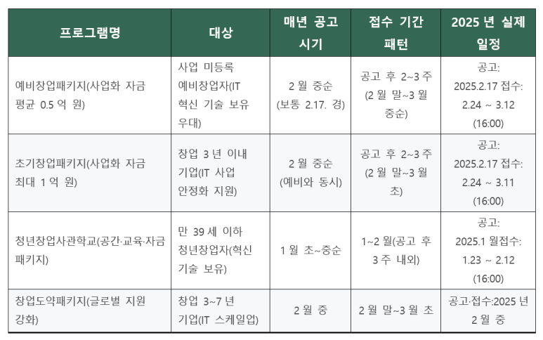 정부 청년창업 지원 패키지 지원서 작성, 이렇게 하면 합격합니다!