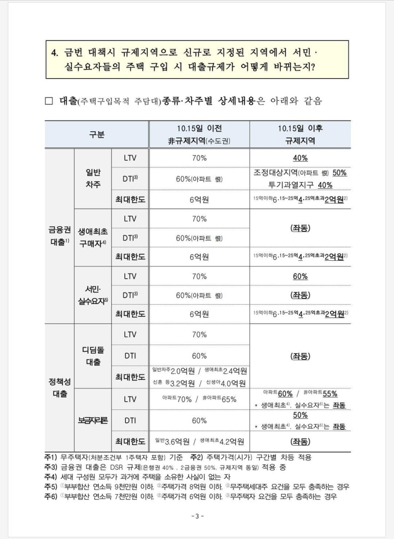 부동산 대출 규제 기준 금액과 토허제 승인 이후 집값 상승 시 주의점