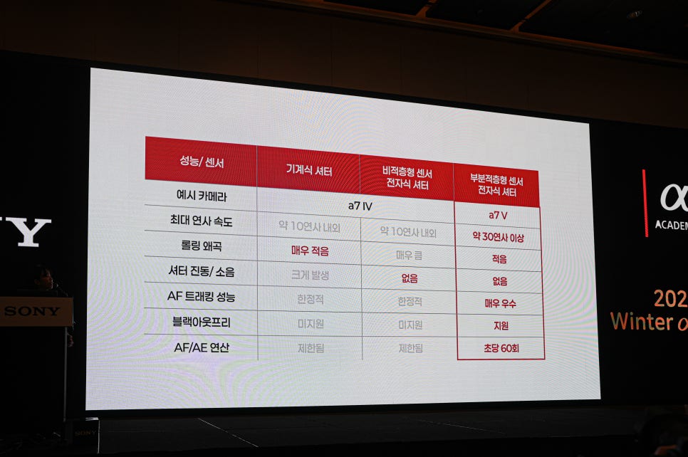 소니 A7M5 풀프레임 미러리스 카메라 출시 "2025 Sony Winter Alpha Land 참관기" 이미지 14