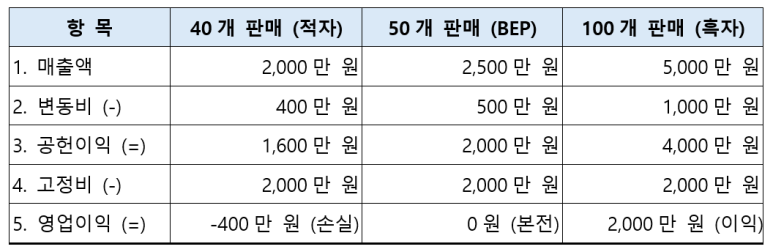 '열심히 팔아도 통장이 비어간다면? 경영자와 프로젝트 매니저가 놓치고 있는 '진짜 이익'의 구조'