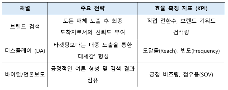대규모 마케팅 예산