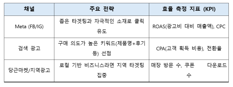소액 마케팅 예산