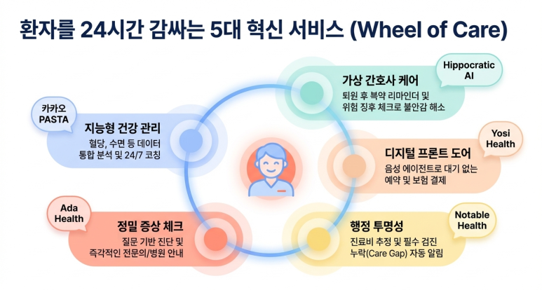 5대 혁신 서비스