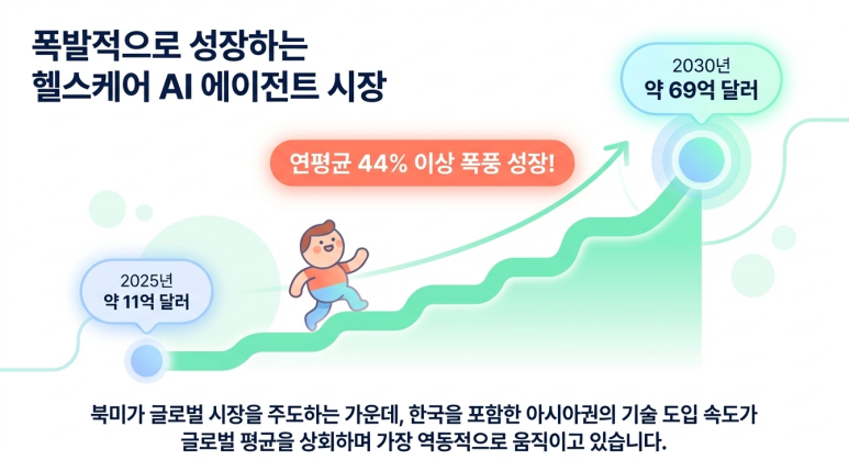 폭발적 성장 헬스케어 AI Agent