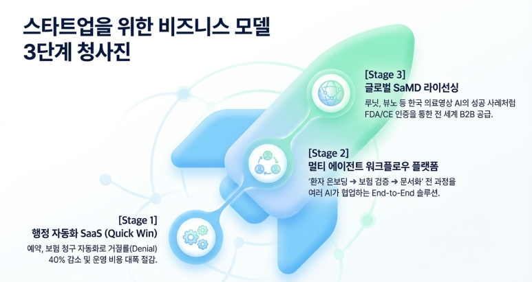 스타트업을 위한 비지니스