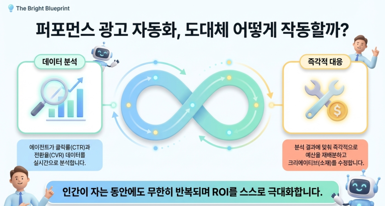 퍼포먼스 광고 자동화
