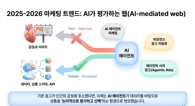 AI-mediated web
