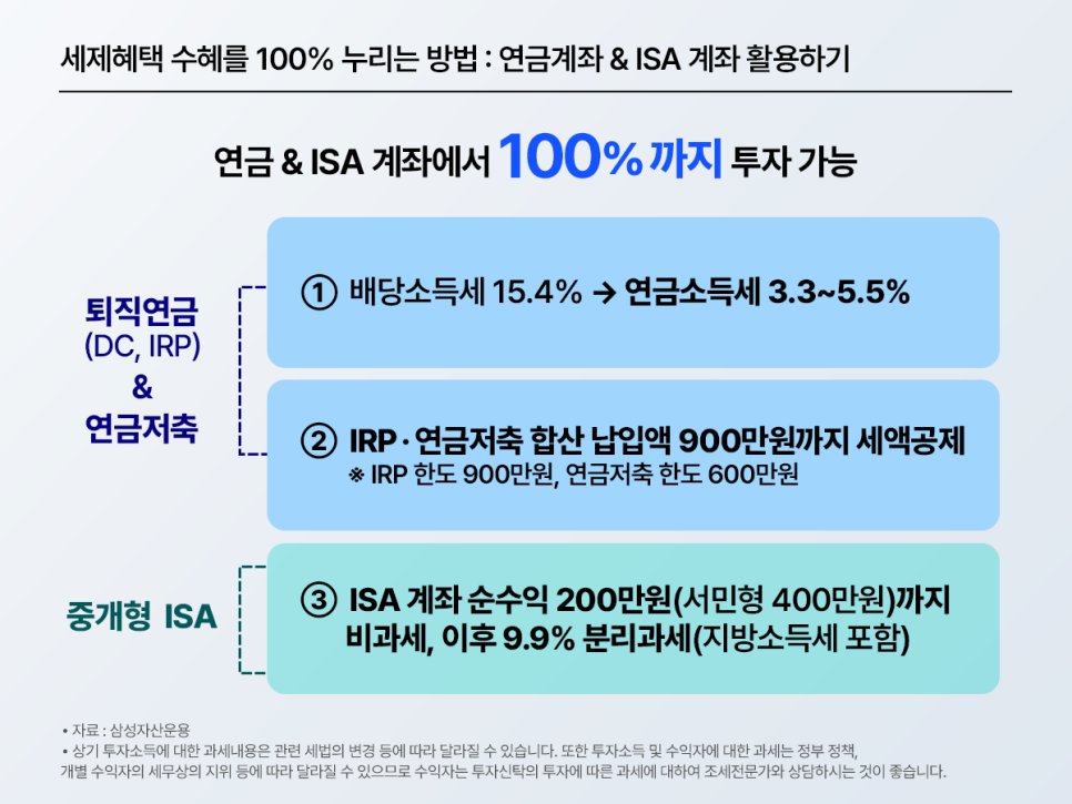 연금계좌와 ISA 계좌에서 100% 투자 가능하다는 점을 설명한 절세 안내 이미지. 배당소득세 절감, IRP·연금저축 세액공제, ISA 비과세 및 분리과세 혜택을 정리했다.