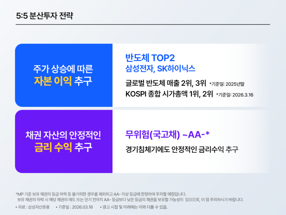 반도체와 채권을 5대 5로 나누는 분산투자 전략을 설명한 인포그래픽. 삼성전자·SK하이닉스를 통한 자본 이익 추구와 국고채~AA- 등급 채권을 통한 안정적인 금리 수익 추구를 함께 제시한다.