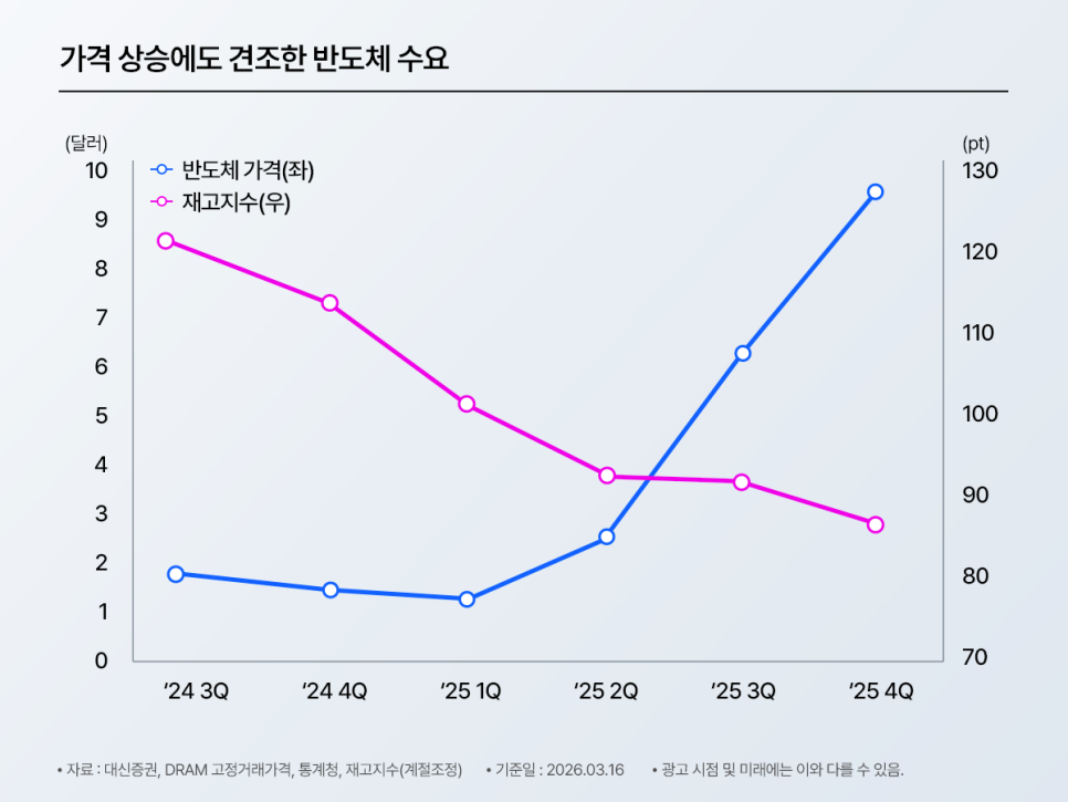 가격 상승에도 반도체 수요가 견조함을 보여주는 이중축 선그래프. 반도체 가격은 2025년 4분기로 갈수록 상승하고, 재고지수는 같은 기간 하락해 수급 개선 흐름을 나타낸다.