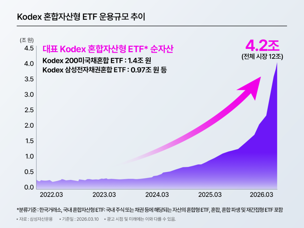 KODEX 혼합자산형 ETF 운용규모 증가 흐름을 나타낸 그래프. KODEX 200미국채혼합 ETF와 KODEX 삼성전자채권혼합 ETF 등을 예시로 들며 전체 시장 대비 4.2조 원 규모를 보여준다.