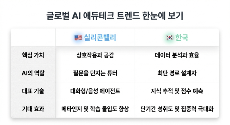 한국과 미국 상황 비교