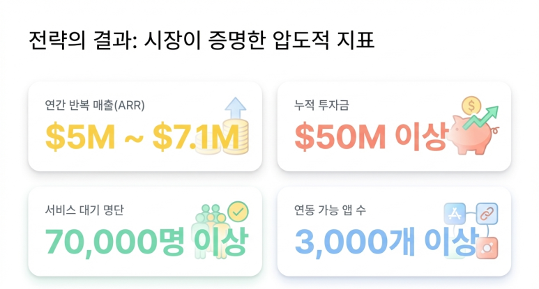 전략 결과 지표