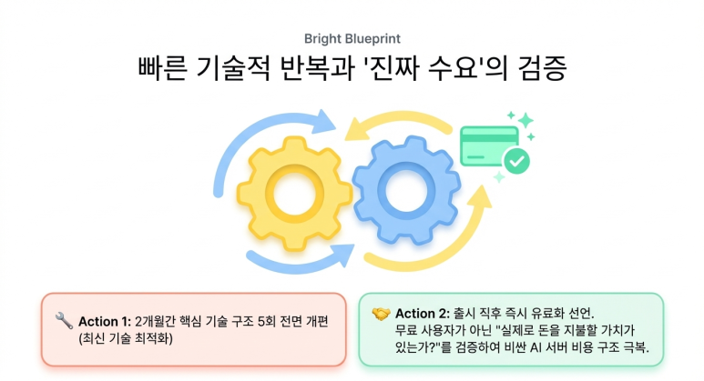 진짜 수요 검증
