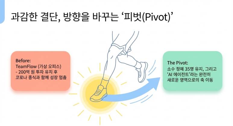 과감한 피봇팅