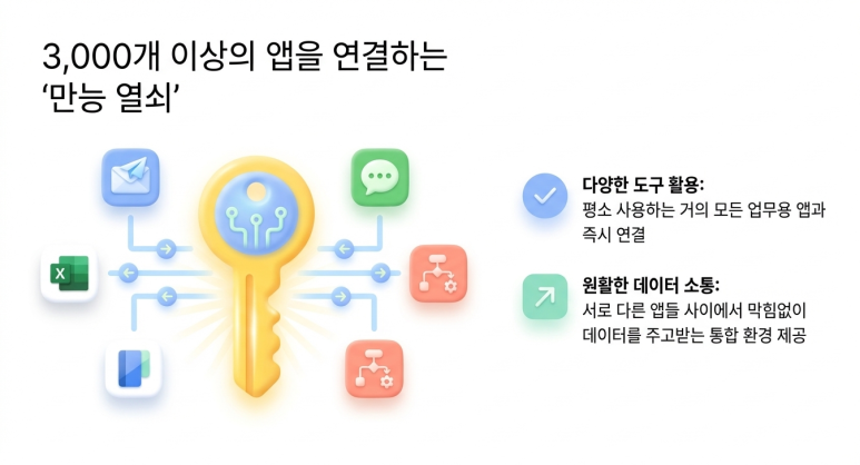 3,000개 이상 연결