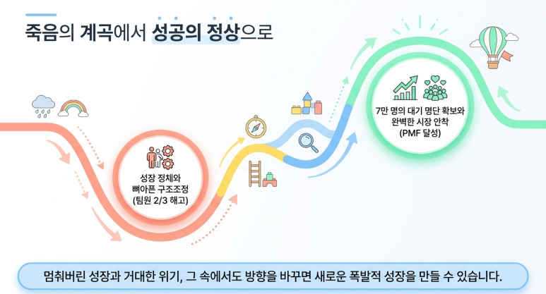 Lindy 성공 여정