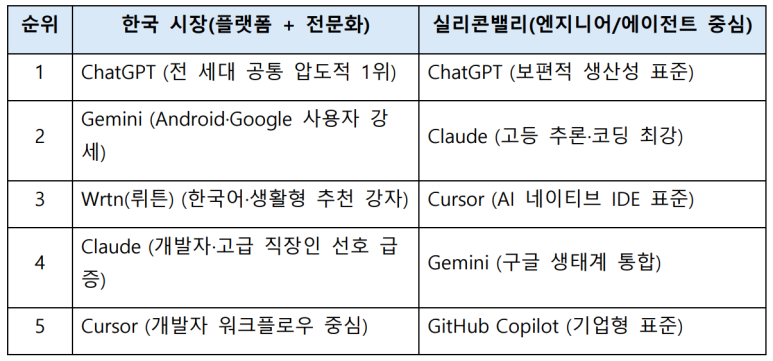 현황 비교 자료(추정)