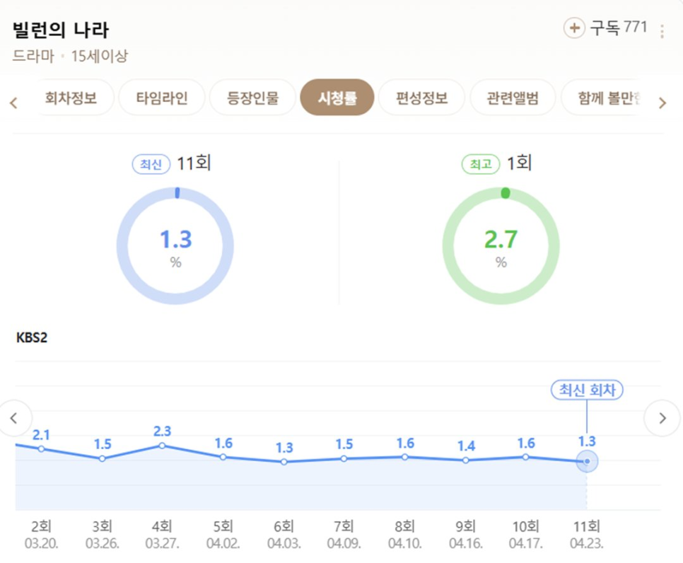 하정우, 복귀작 '건물주' 부진… 기대가 커진 이유 이미지 5