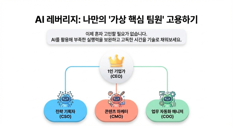 가상 팀원 고용하기