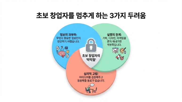 창업 전 3가지 두려움