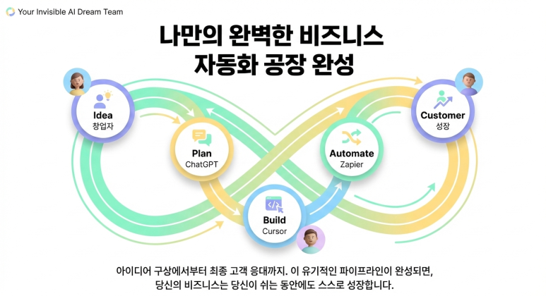 자동화 완성