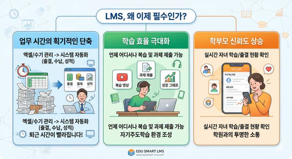 학원 필수 시스템인 맞춤형 LMS 솔루션의 장점