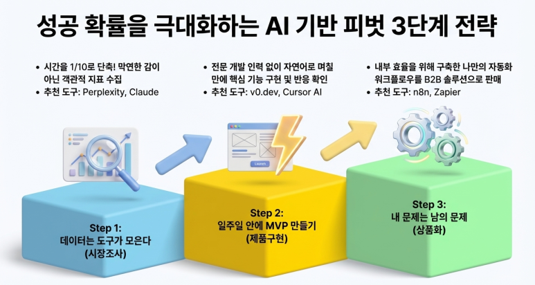 AI 기반 피벗 3단계 전략
