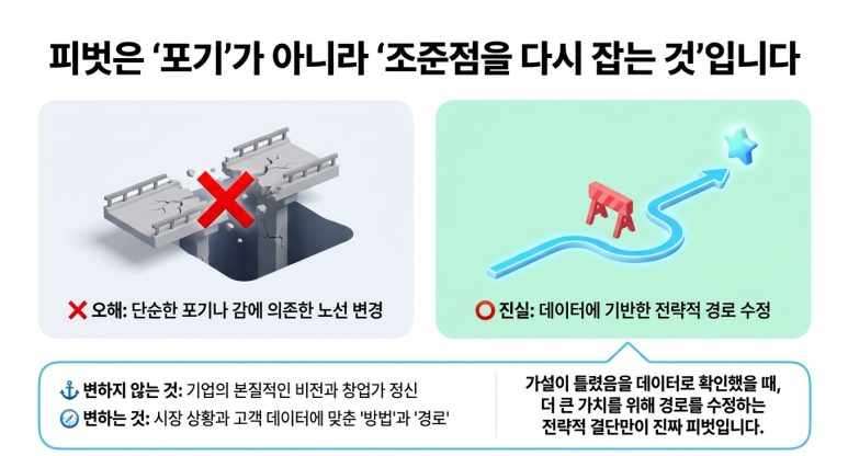 피벗은 조준점을 다시 잡는 것