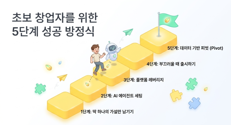 5단계 전략