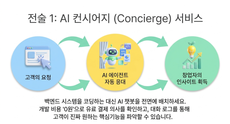 AI 컨시어지 서비스