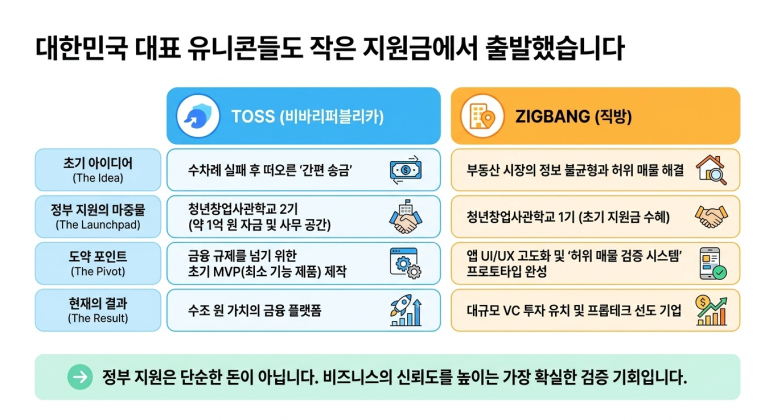 유니콘도 작은 지원금에서 출발