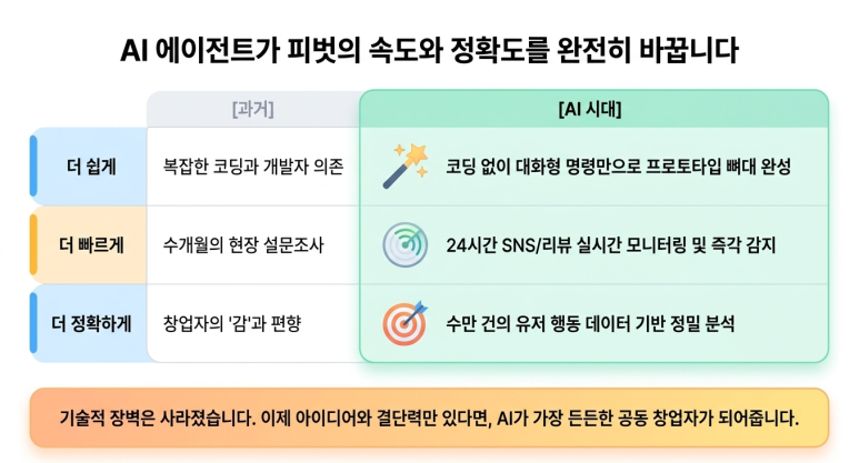 피벗에 AI 에이전트 활용
