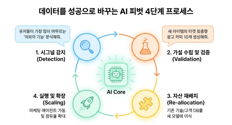AI활용 피벗 4단계 프로세스