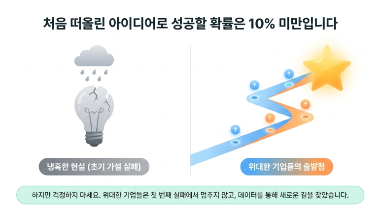 첫 아이디어 성공 확률