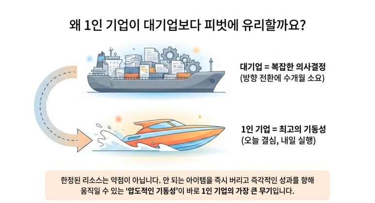 1인기업의 유리한 점