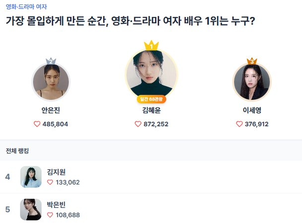 김혜윤 예능부터 작품까지 홍보요정 1위 등극 기록 이후 시선이 달라졌다 이미지 6