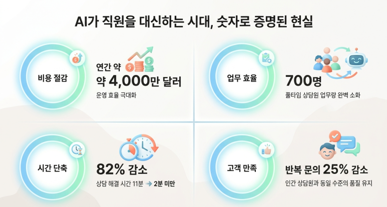 AI도입 효과 증명
