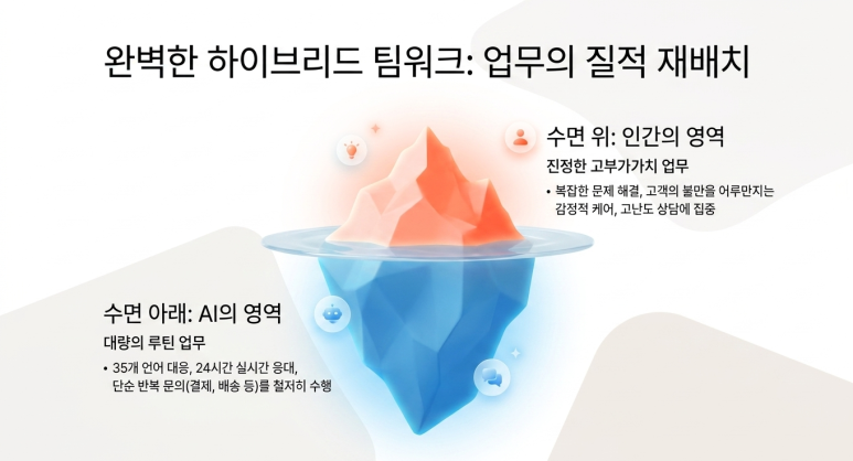 완벽한 하이브리드 팀워크