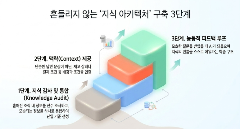 지식 아키텍처 구축 3단계